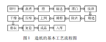 关于造纸企业的环境成本管理的毕业论文模板范文