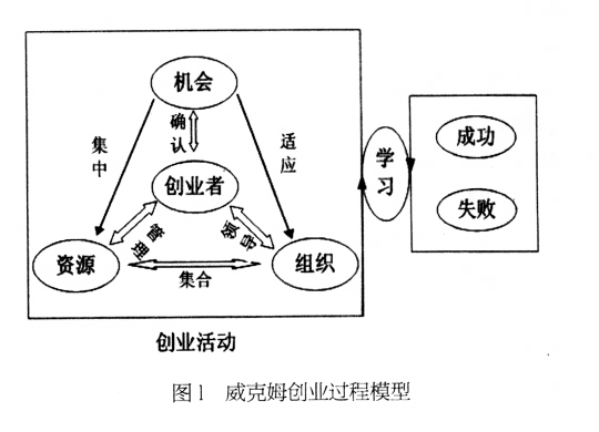 战略型创业的实用模型分析